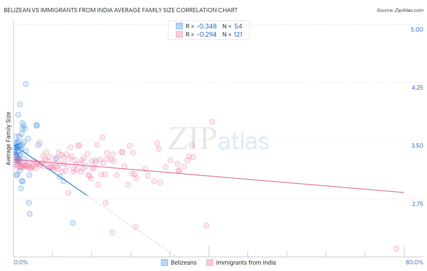 Belizean vs Immigrants from India Average Family Size