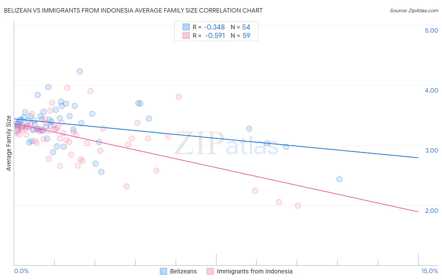 Belizean vs Immigrants from Indonesia Average Family Size
