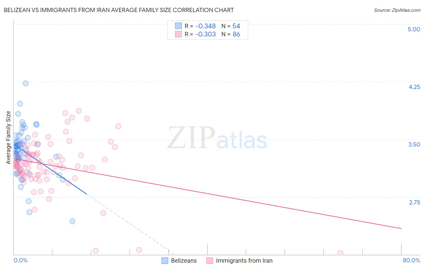Belizean vs Immigrants from Iran Average Family Size