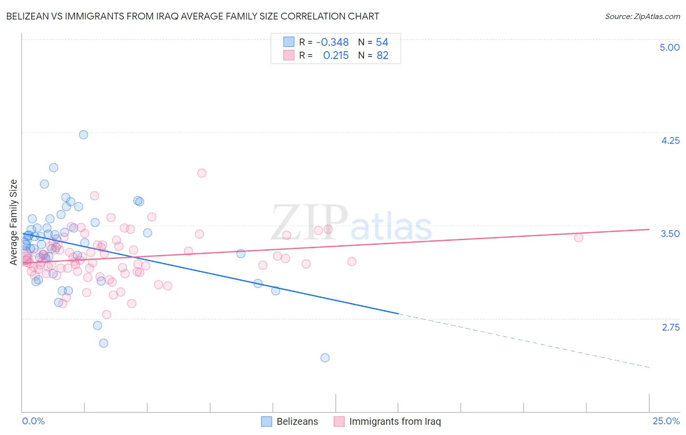 Belizean vs Immigrants from Iraq Average Family Size