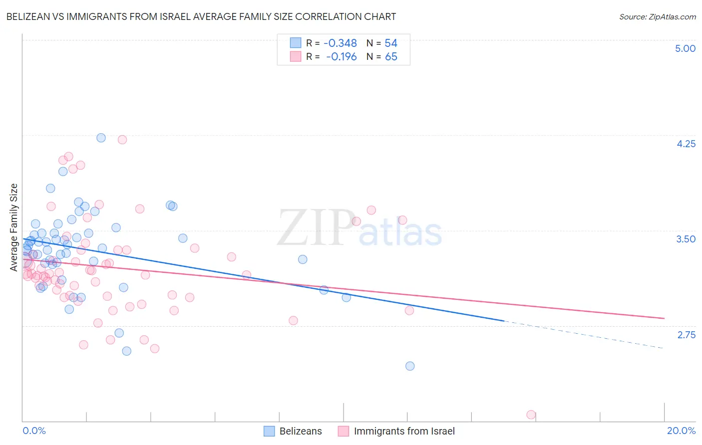 Belizean vs Immigrants from Israel Average Family Size