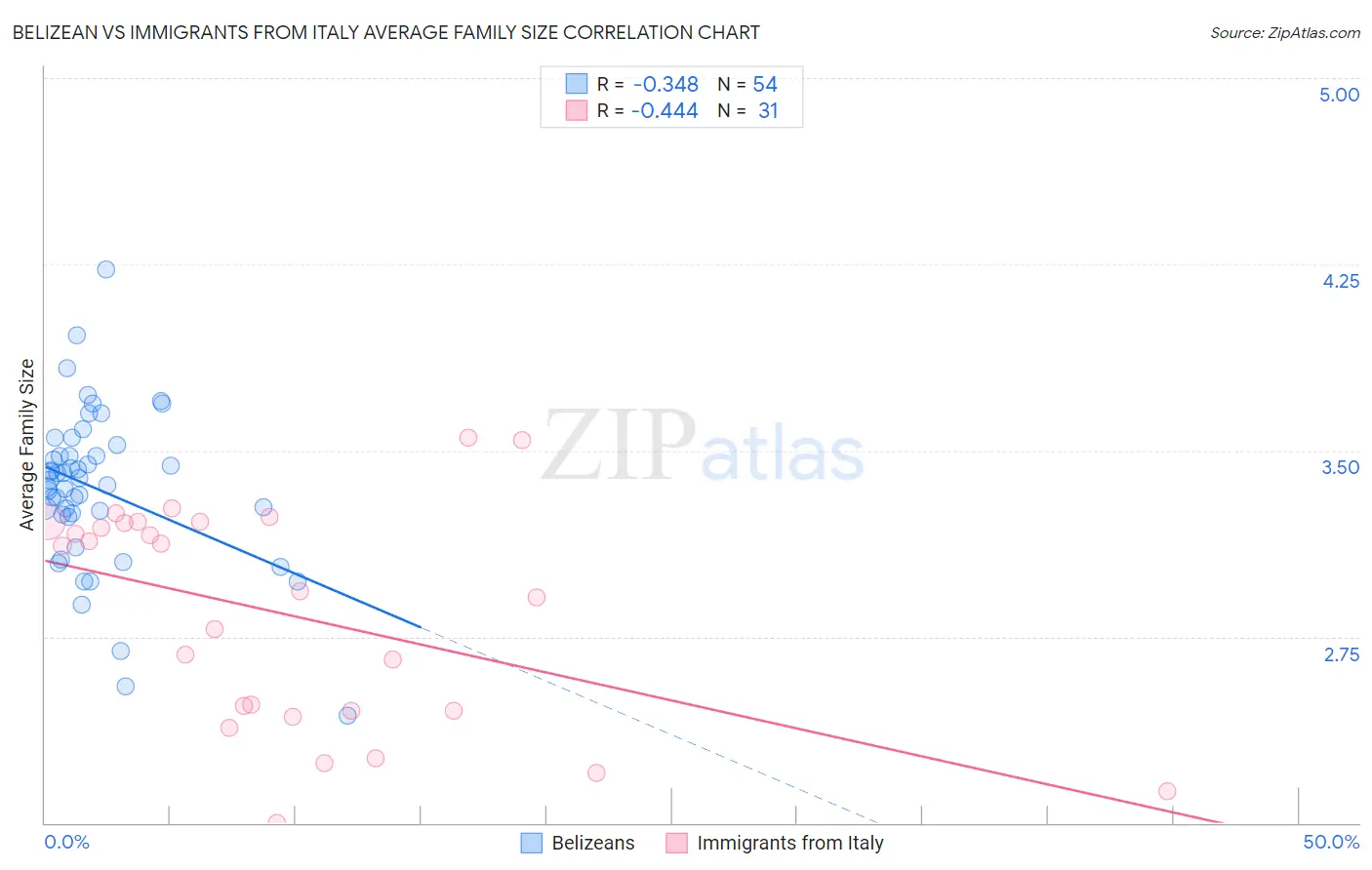 Belizean vs Immigrants from Italy Average Family Size