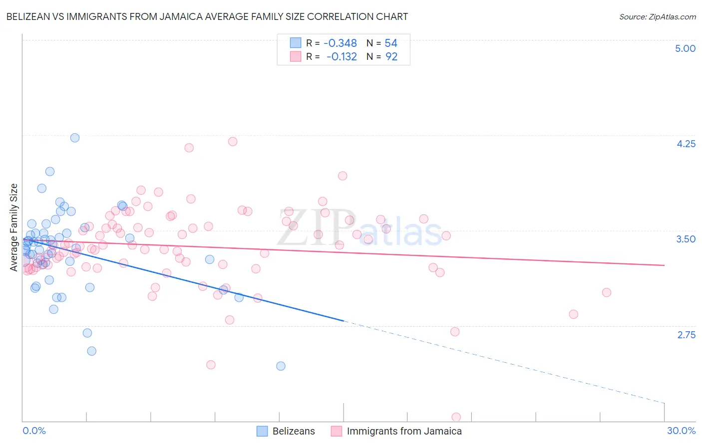 Belizean vs Immigrants from Jamaica Average Family Size