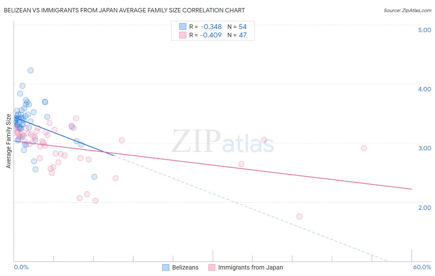 Belizean vs Immigrants from Japan Average Family Size