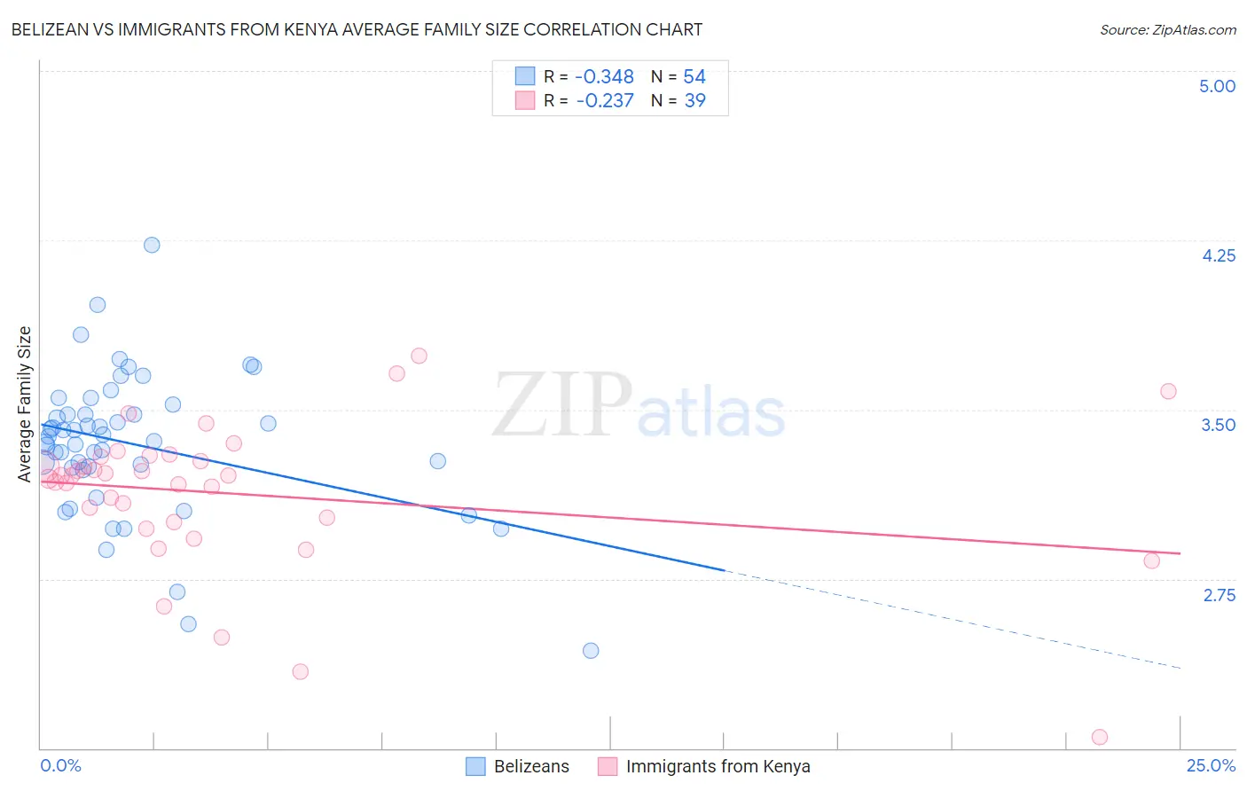 Belizean vs Immigrants from Kenya Average Family Size