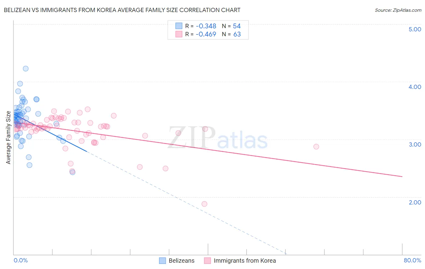 Belizean vs Immigrants from Korea Average Family Size