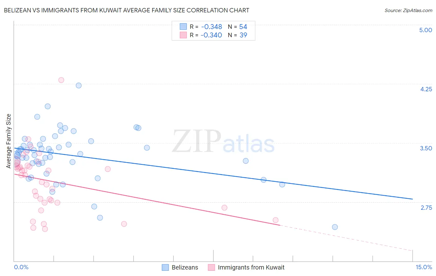 Belizean vs Immigrants from Kuwait Average Family Size