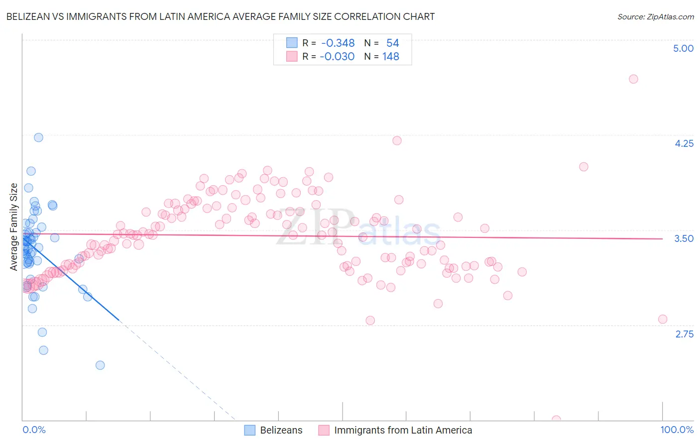 Belizean vs Immigrants from Latin America Average Family Size