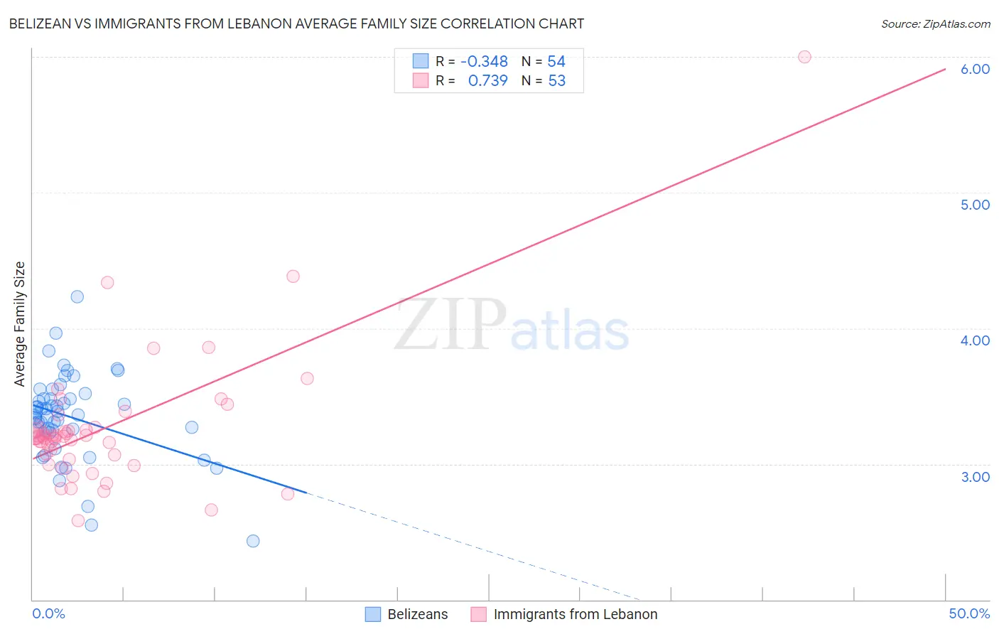 Belizean vs Immigrants from Lebanon Average Family Size