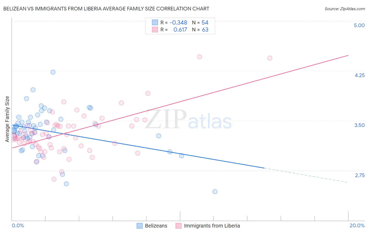 Belizean vs Immigrants from Liberia Average Family Size