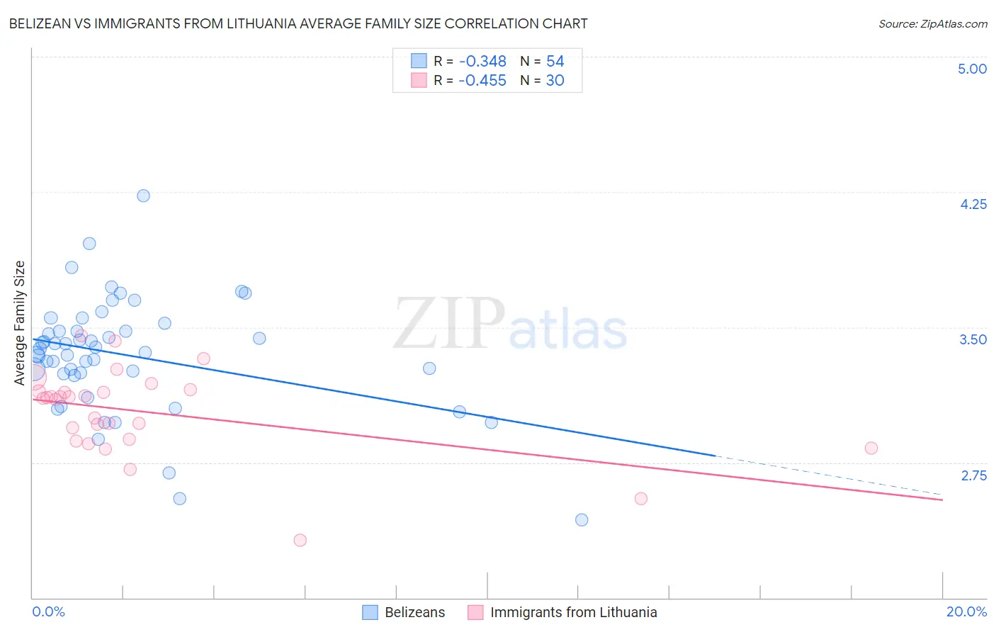 Belizean vs Immigrants from Lithuania Average Family Size