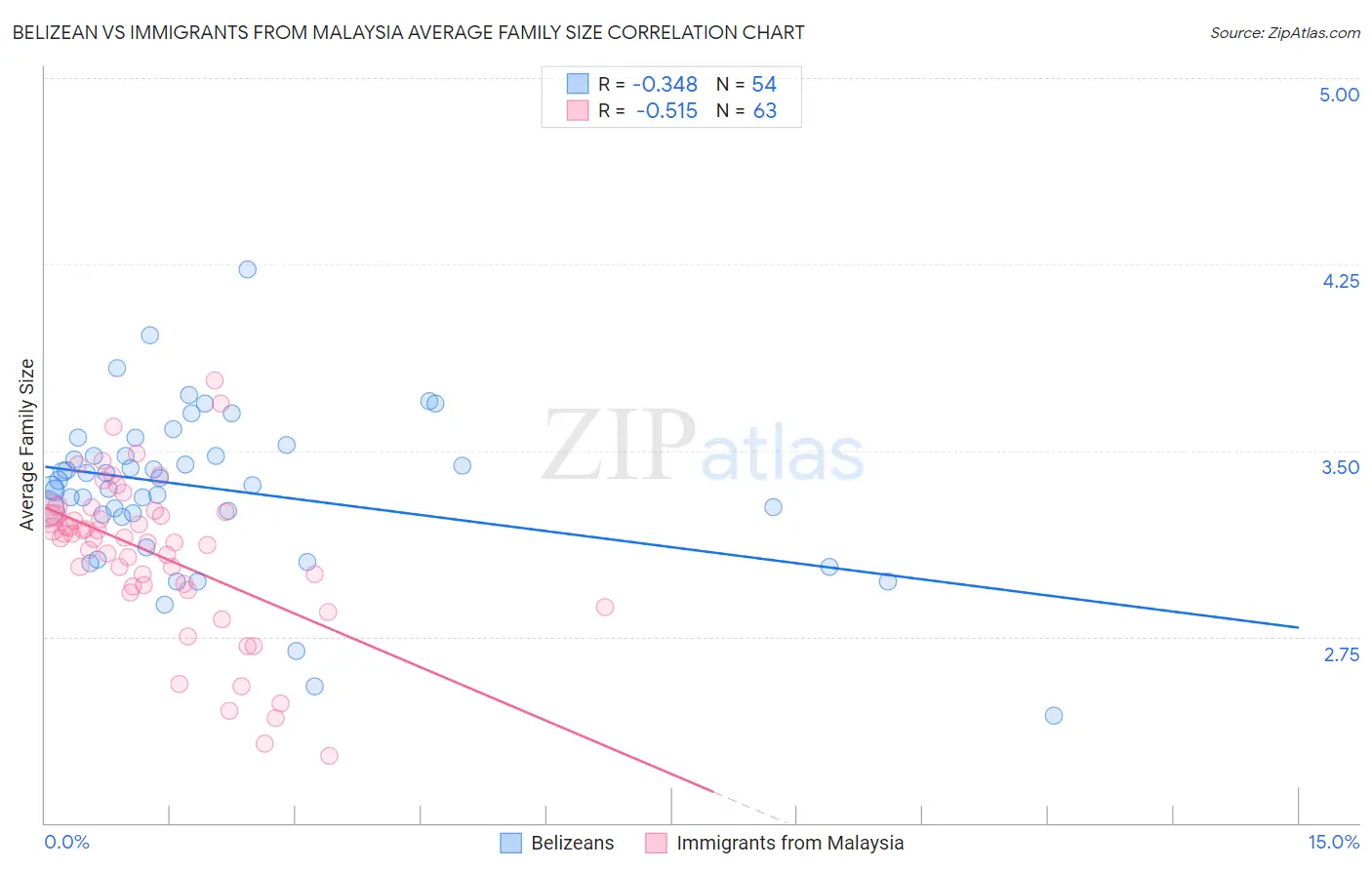 Belizean vs Immigrants from Malaysia Average Family Size
