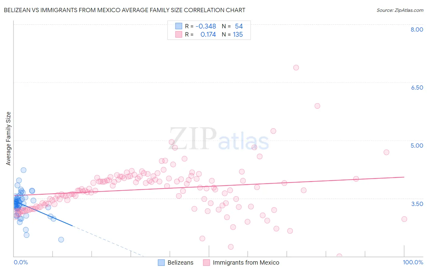 Belizean vs Immigrants from Mexico Average Family Size