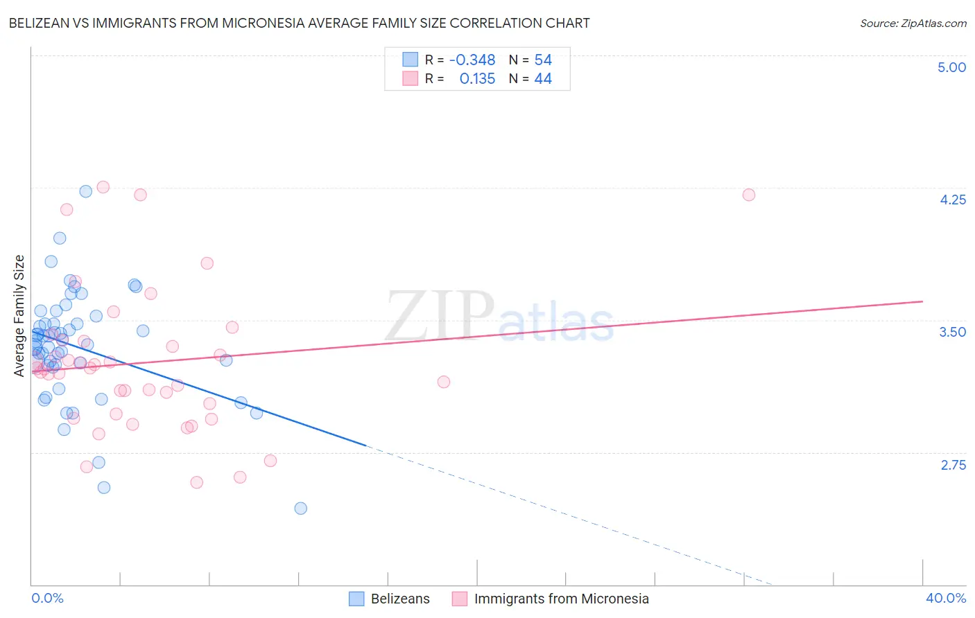 Belizean vs Immigrants from Micronesia Average Family Size