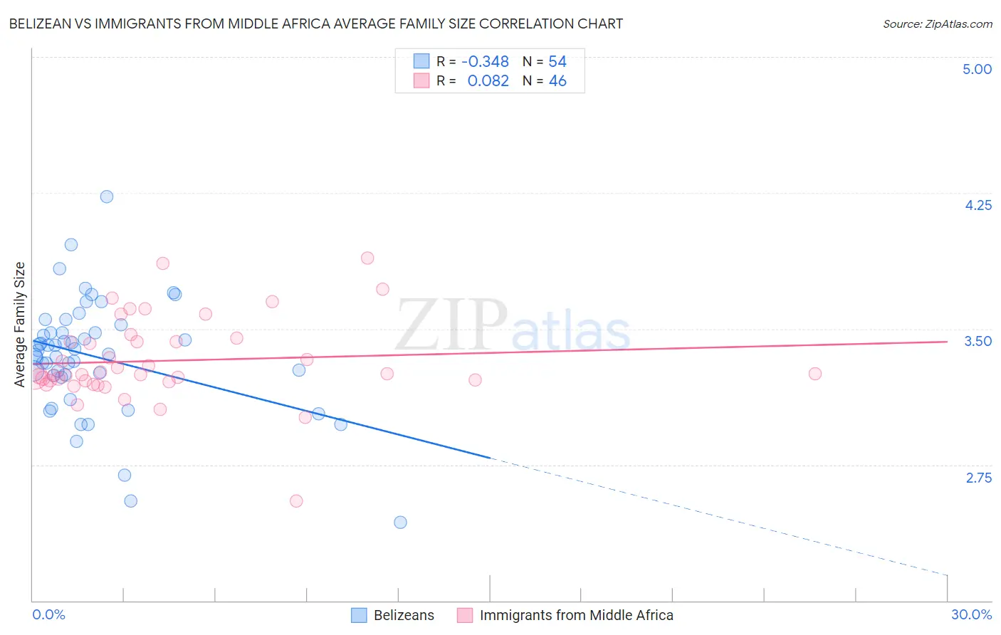 Belizean vs Immigrants from Middle Africa Average Family Size