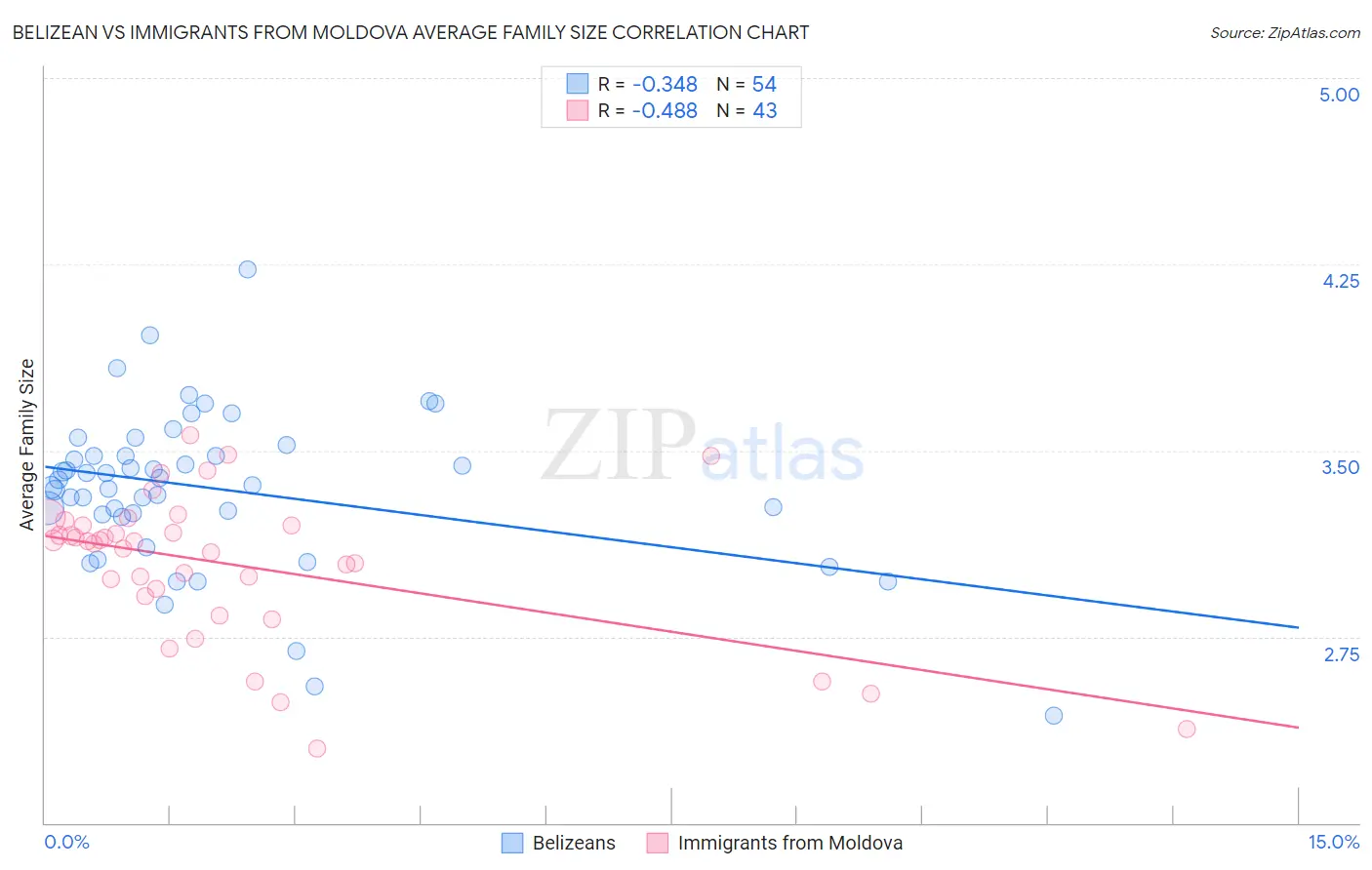 Belizean vs Immigrants from Moldova Average Family Size