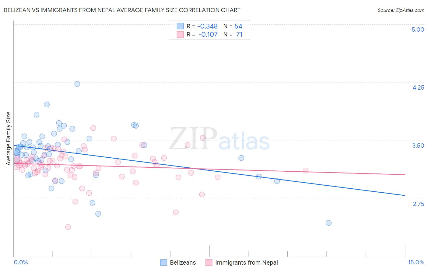 Belizean vs Immigrants from Nepal Average Family Size
