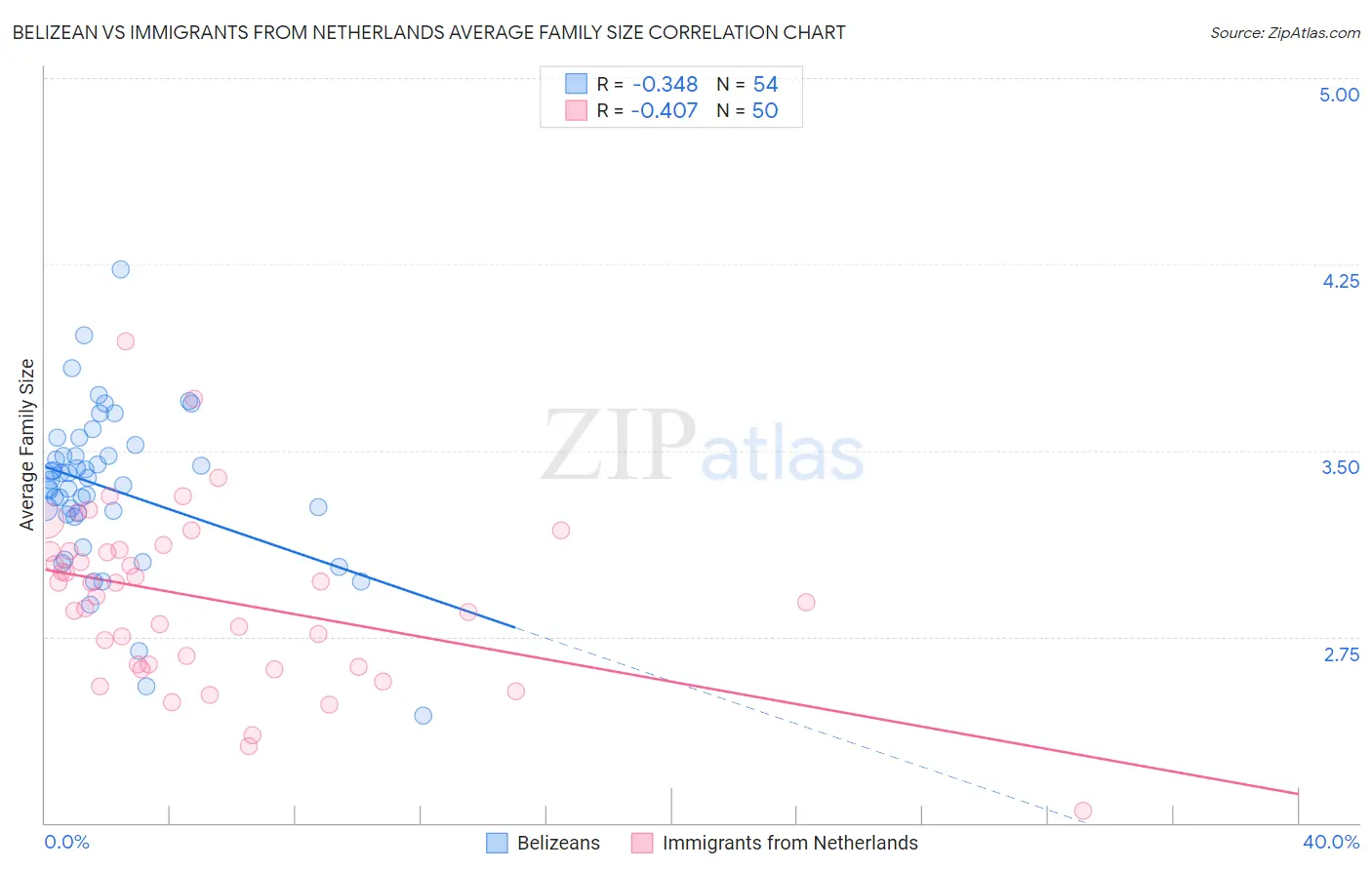 Belizean vs Immigrants from Netherlands Average Family Size
