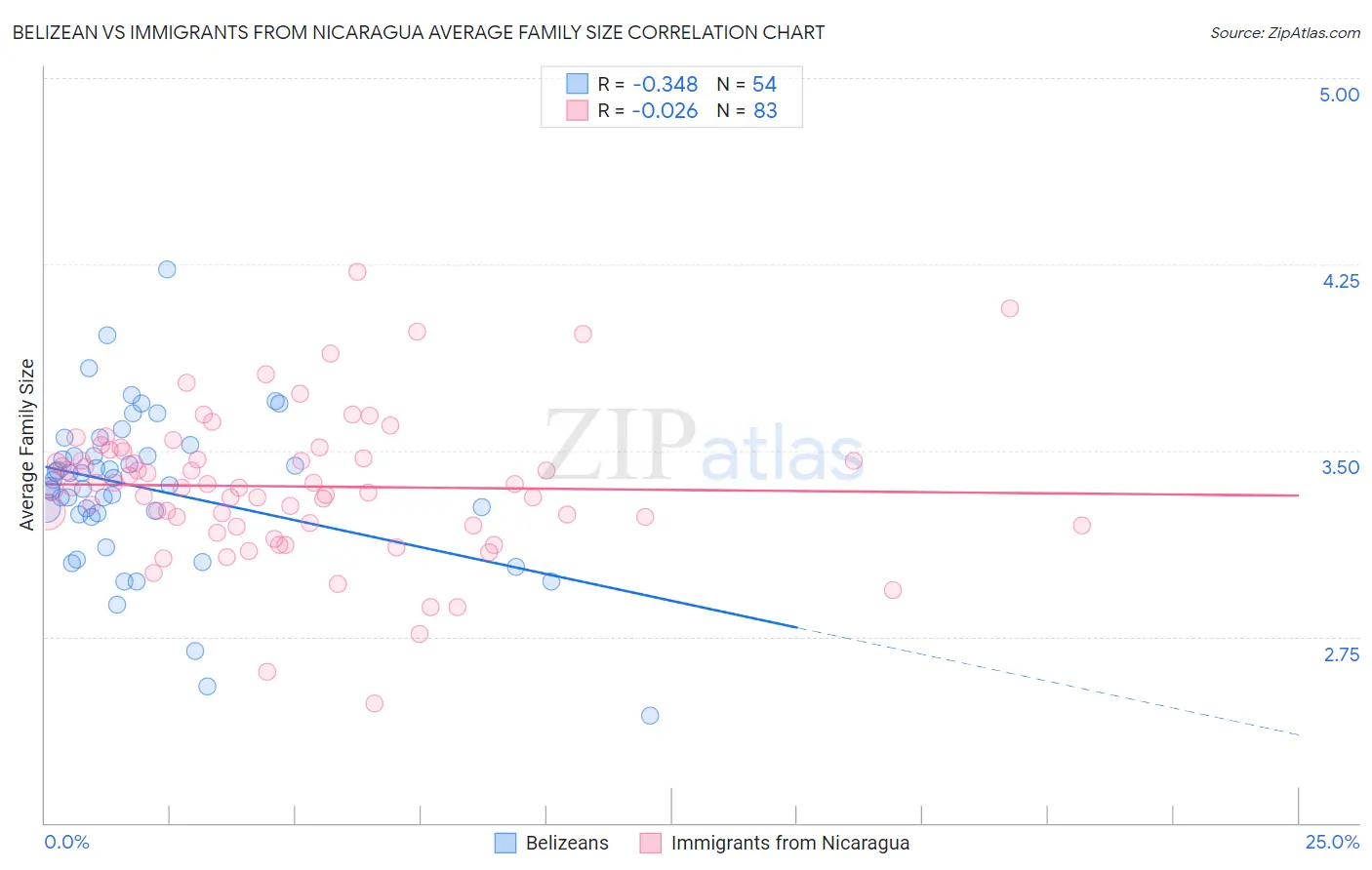 Belizean vs Immigrants from Nicaragua Average Family Size