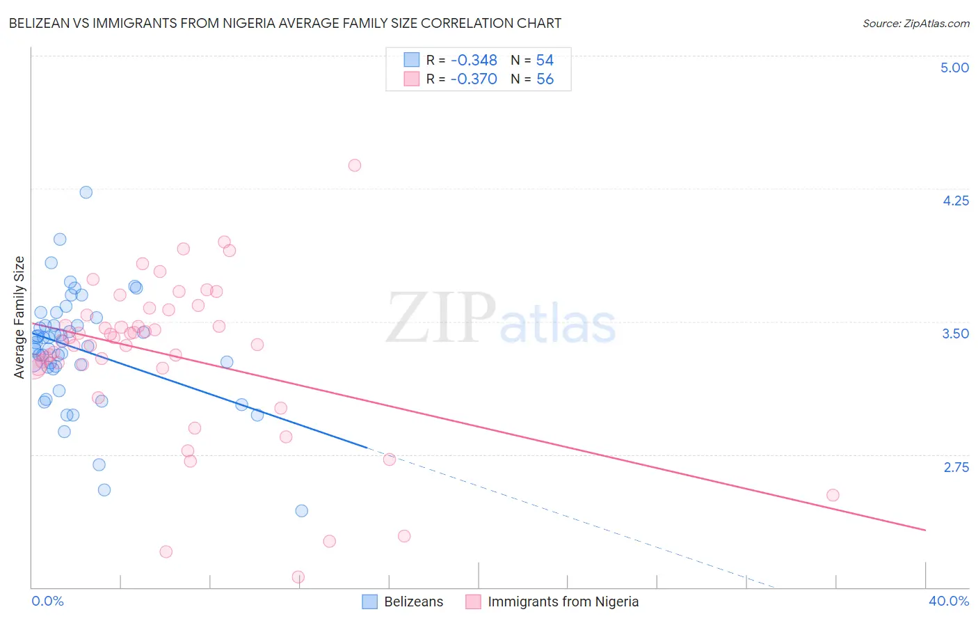 Belizean vs Immigrants from Nigeria Average Family Size