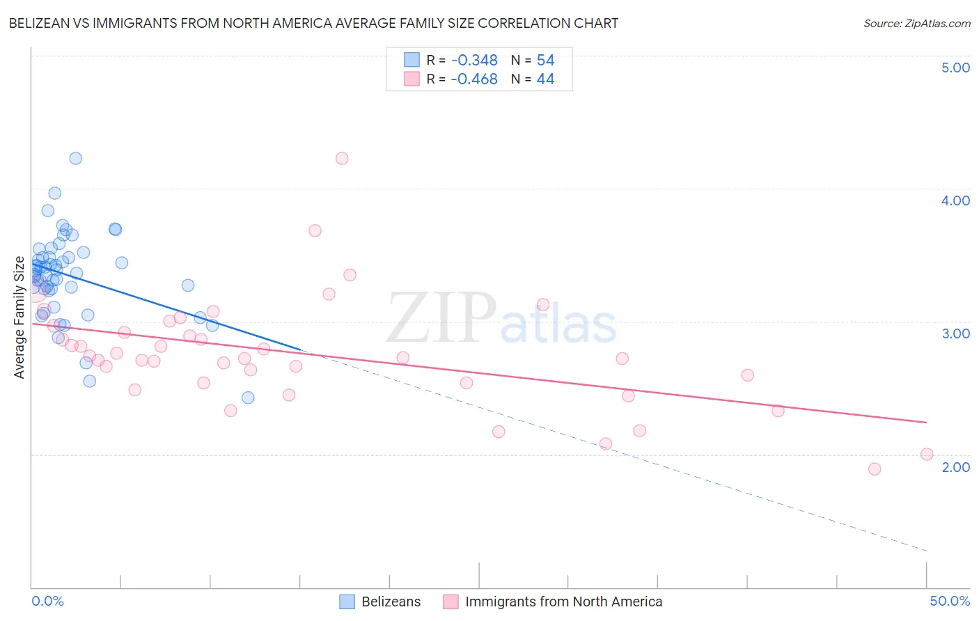 Belizean vs Immigrants from North America Average Family Size