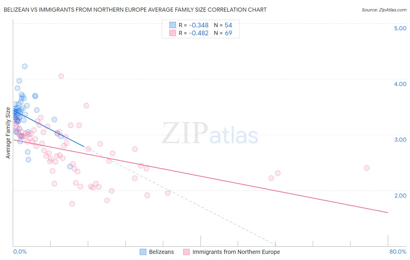 Belizean vs Immigrants from Northern Europe Average Family Size
