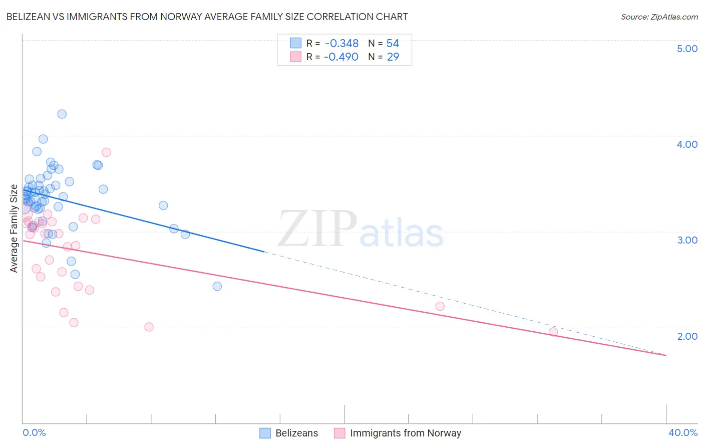 Belizean vs Immigrants from Norway Average Family Size