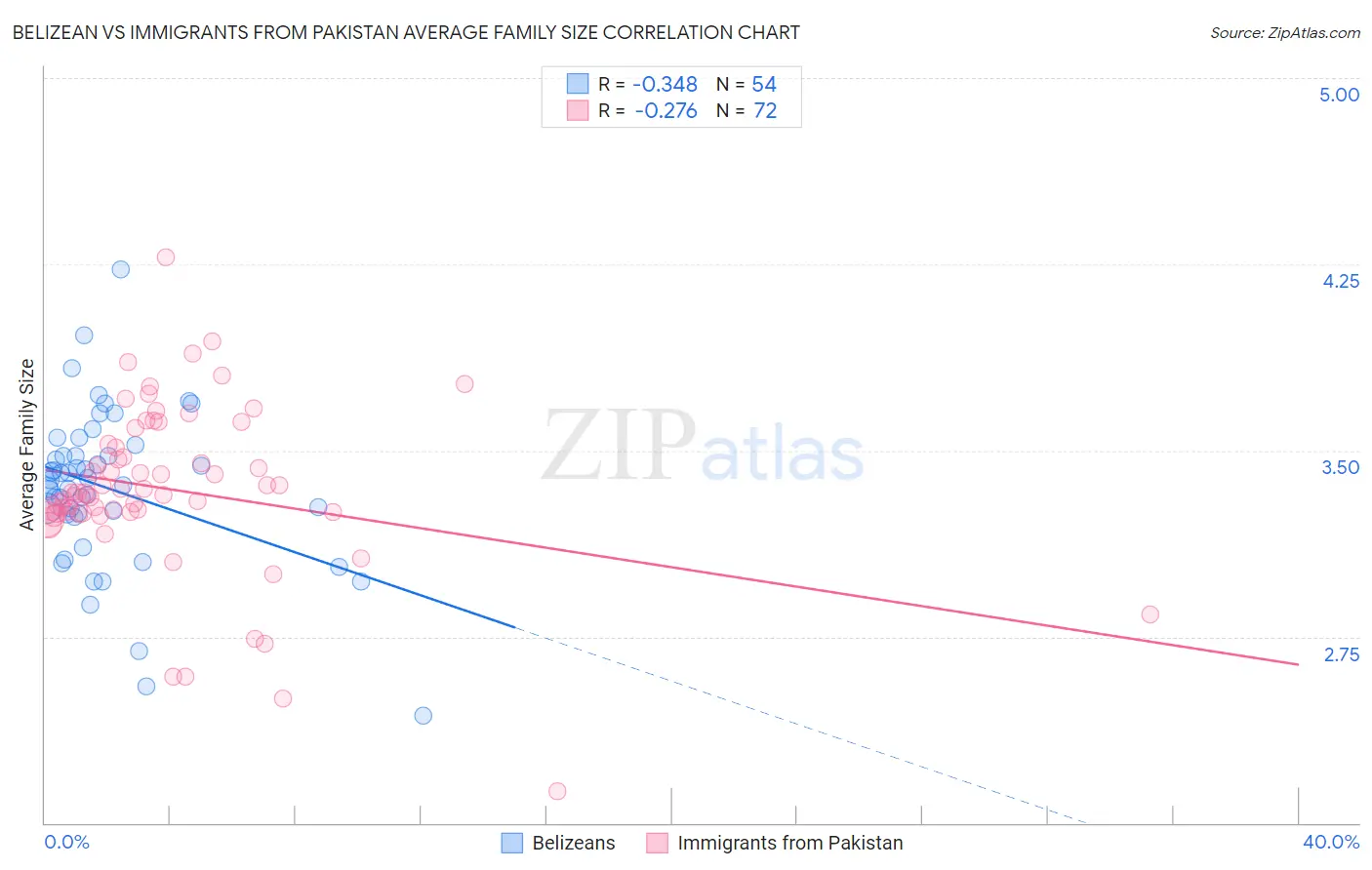 Belizean vs Immigrants from Pakistan Average Family Size