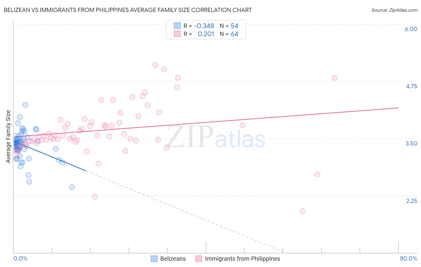 Belizean vs Immigrants from Philippines Average Family Size