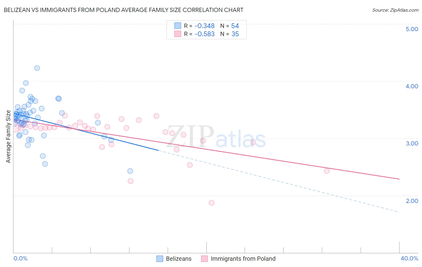 Belizean vs Immigrants from Poland Average Family Size