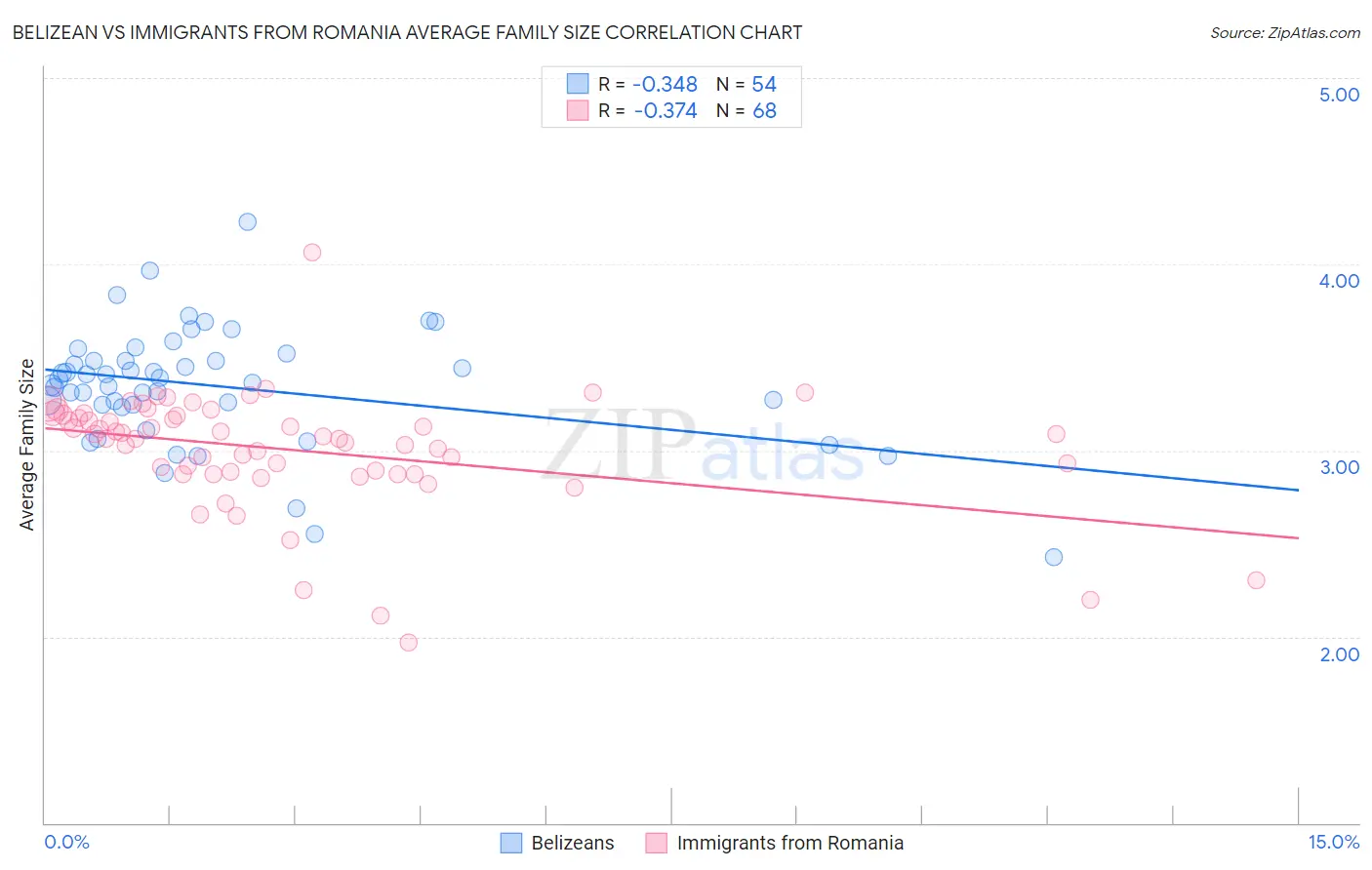 Belizean vs Immigrants from Romania Average Family Size