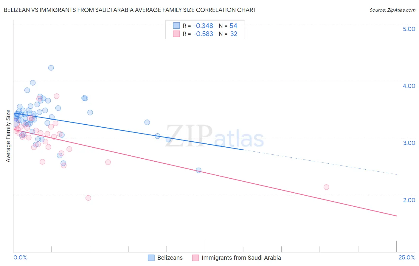 Belizean vs Immigrants from Saudi Arabia Average Family Size