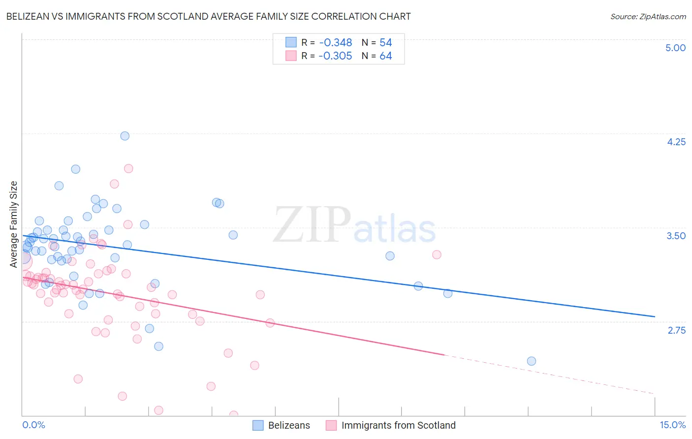 Belizean vs Immigrants from Scotland Average Family Size