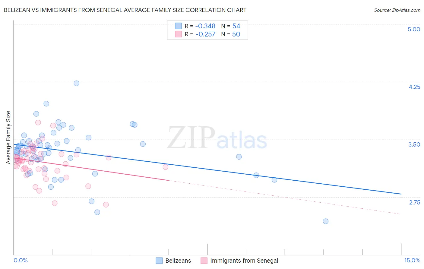 Belizean vs Immigrants from Senegal Average Family Size