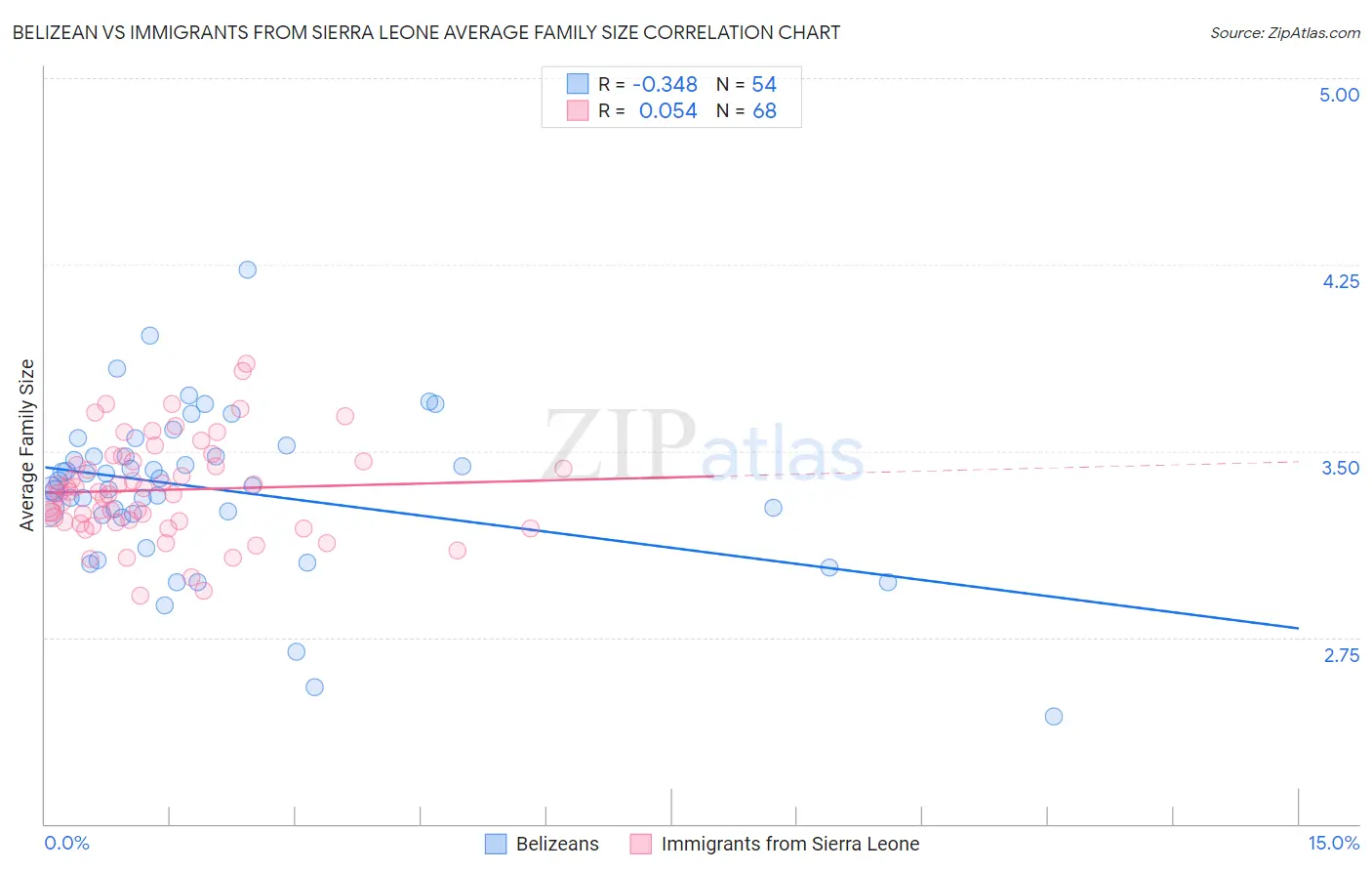 Belizean vs Immigrants from Sierra Leone Average Family Size