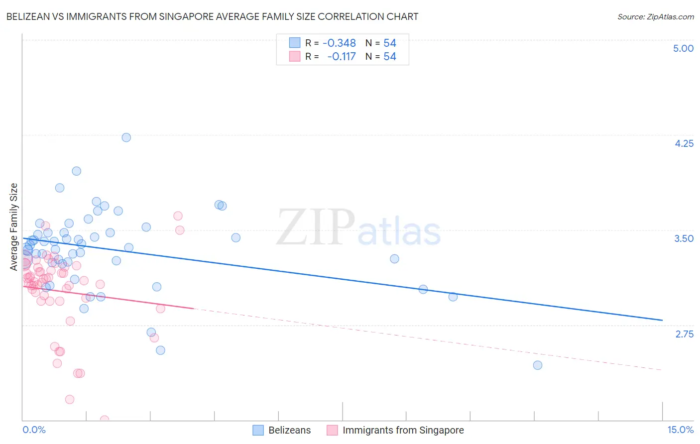 Belizean vs Immigrants from Singapore Average Family Size