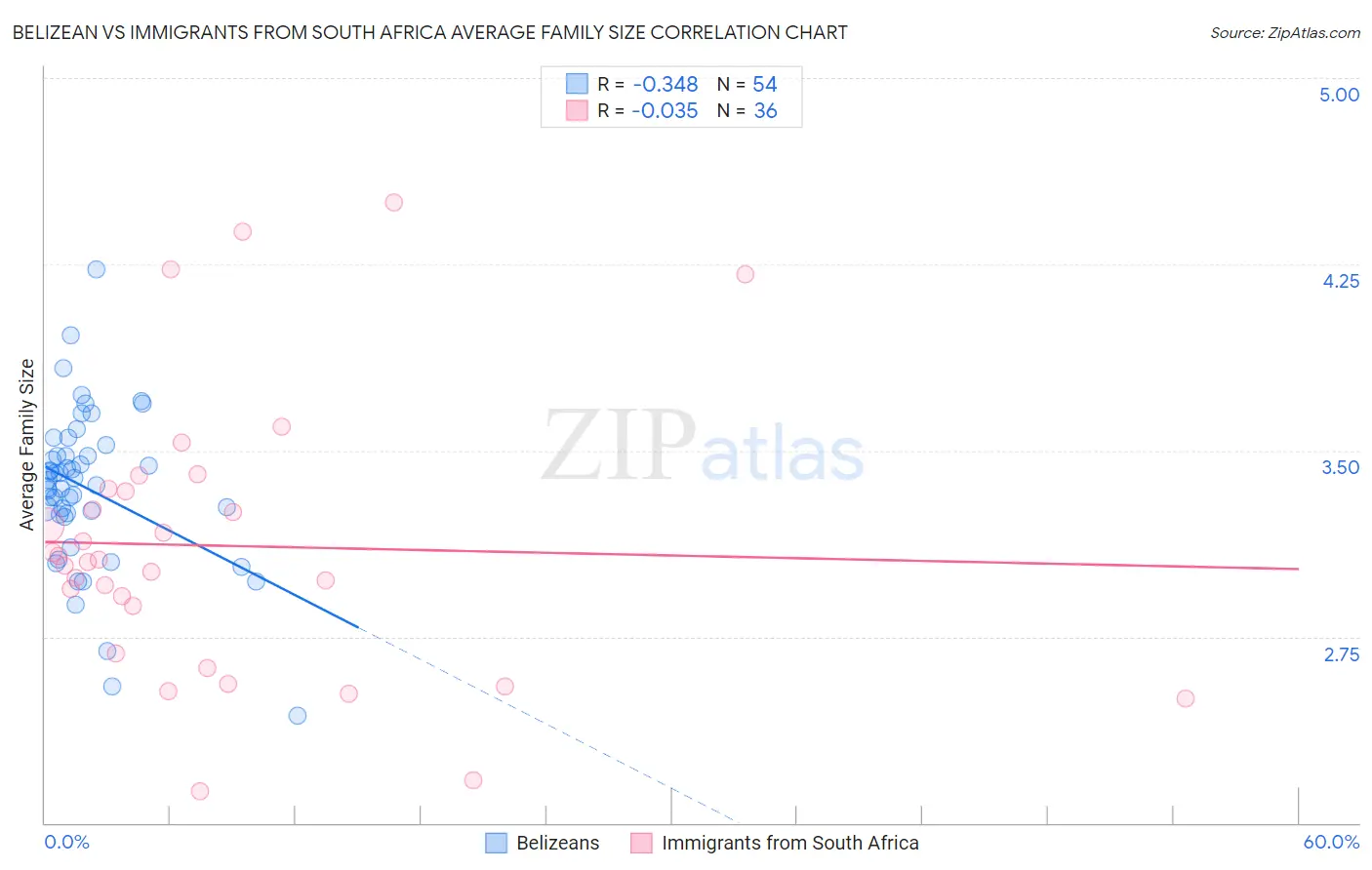 Belizean vs Immigrants from South Africa Average Family Size