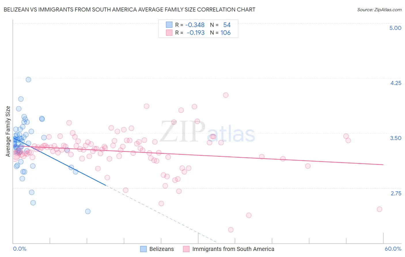 Belizean vs Immigrants from South America Average Family Size