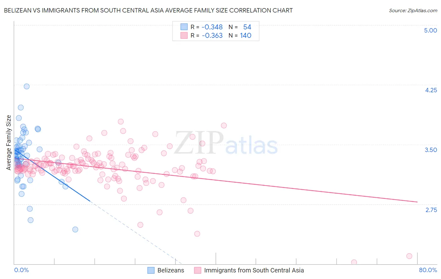 Belizean vs Immigrants from South Central Asia Average Family Size