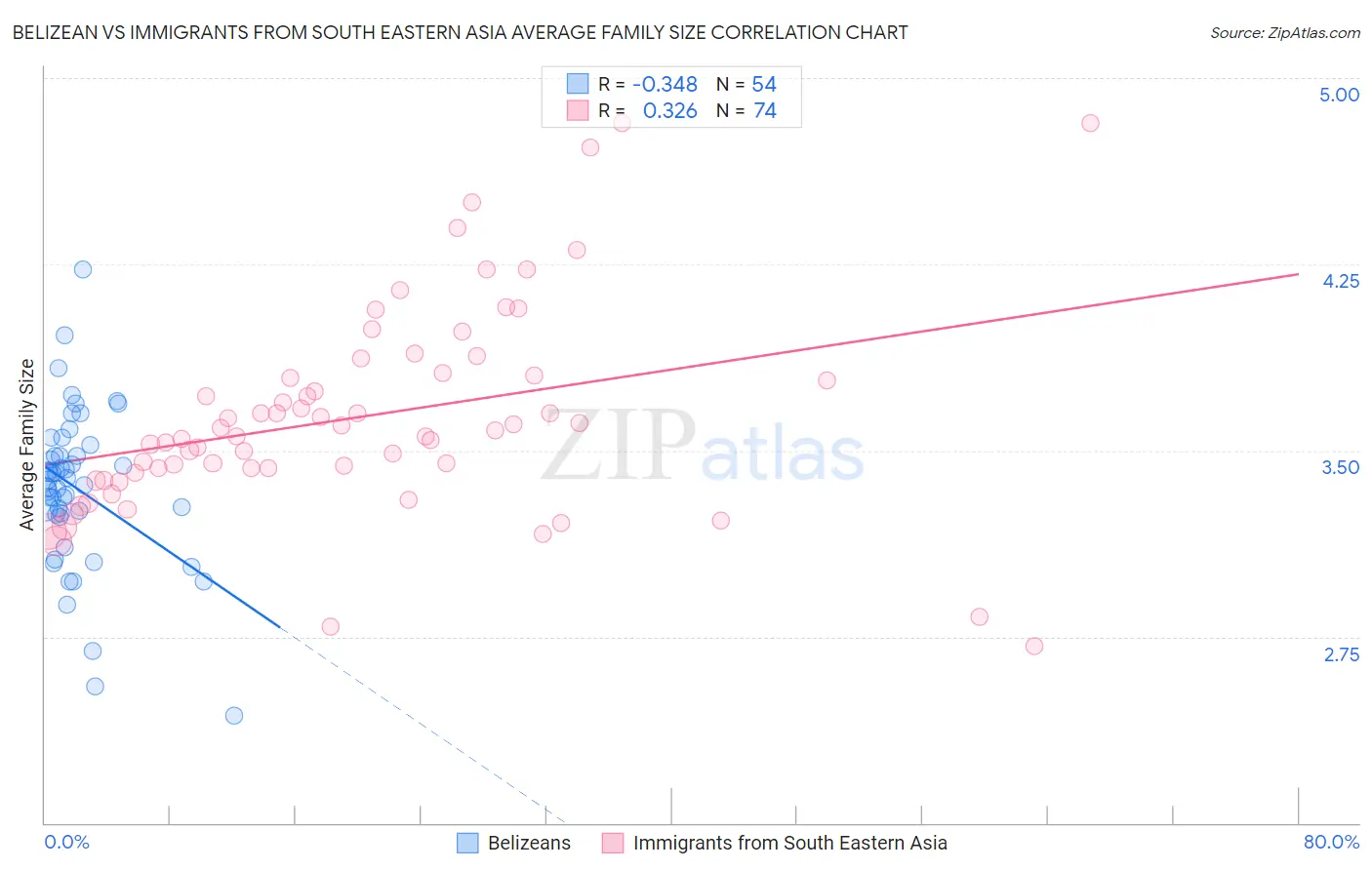 Belizean vs Immigrants from South Eastern Asia Average Family Size