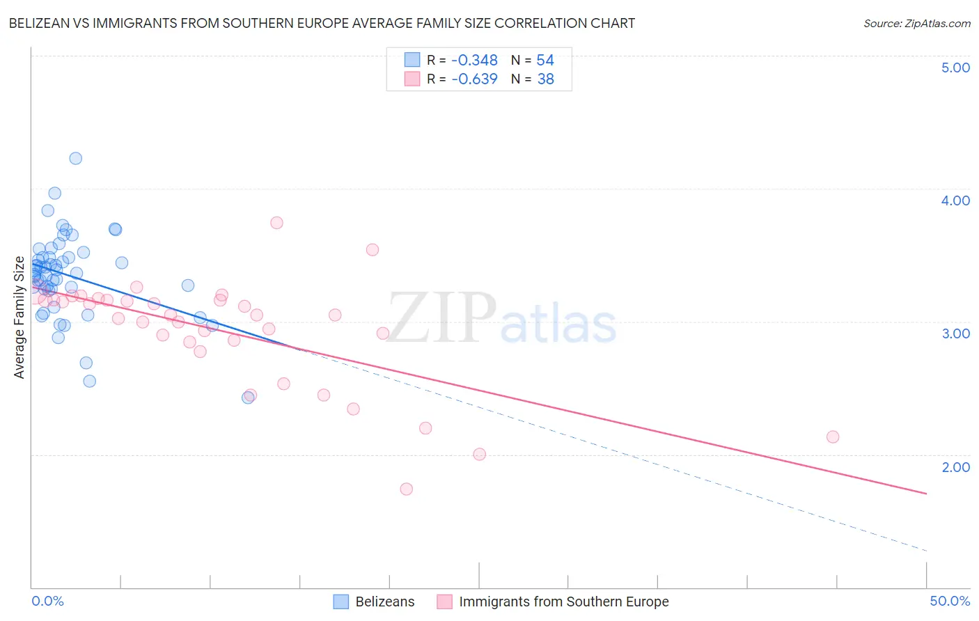 Belizean vs Immigrants from Southern Europe Average Family Size