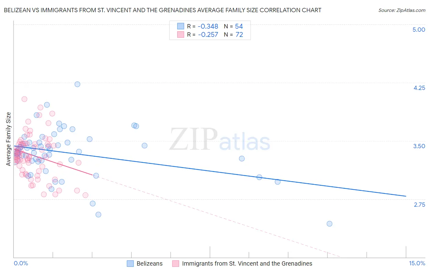 Belizean vs Immigrants from St. Vincent and the Grenadines Average Family Size