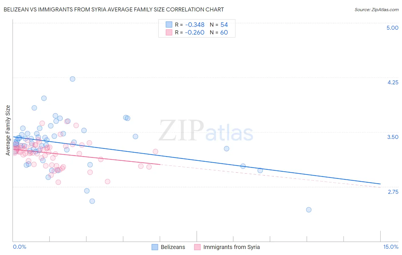 Belizean vs Immigrants from Syria Average Family Size