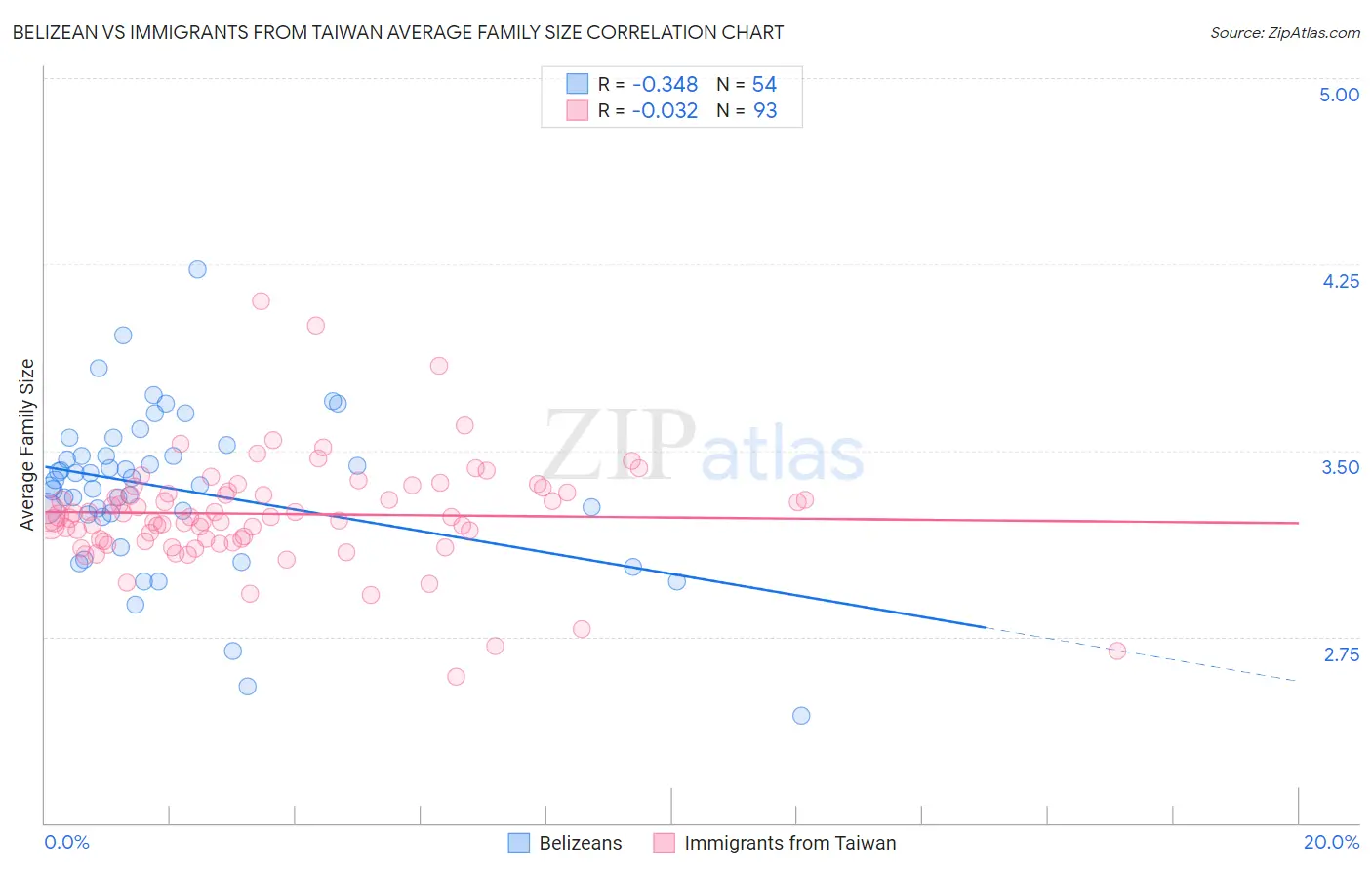Belizean vs Immigrants from Taiwan Average Family Size
