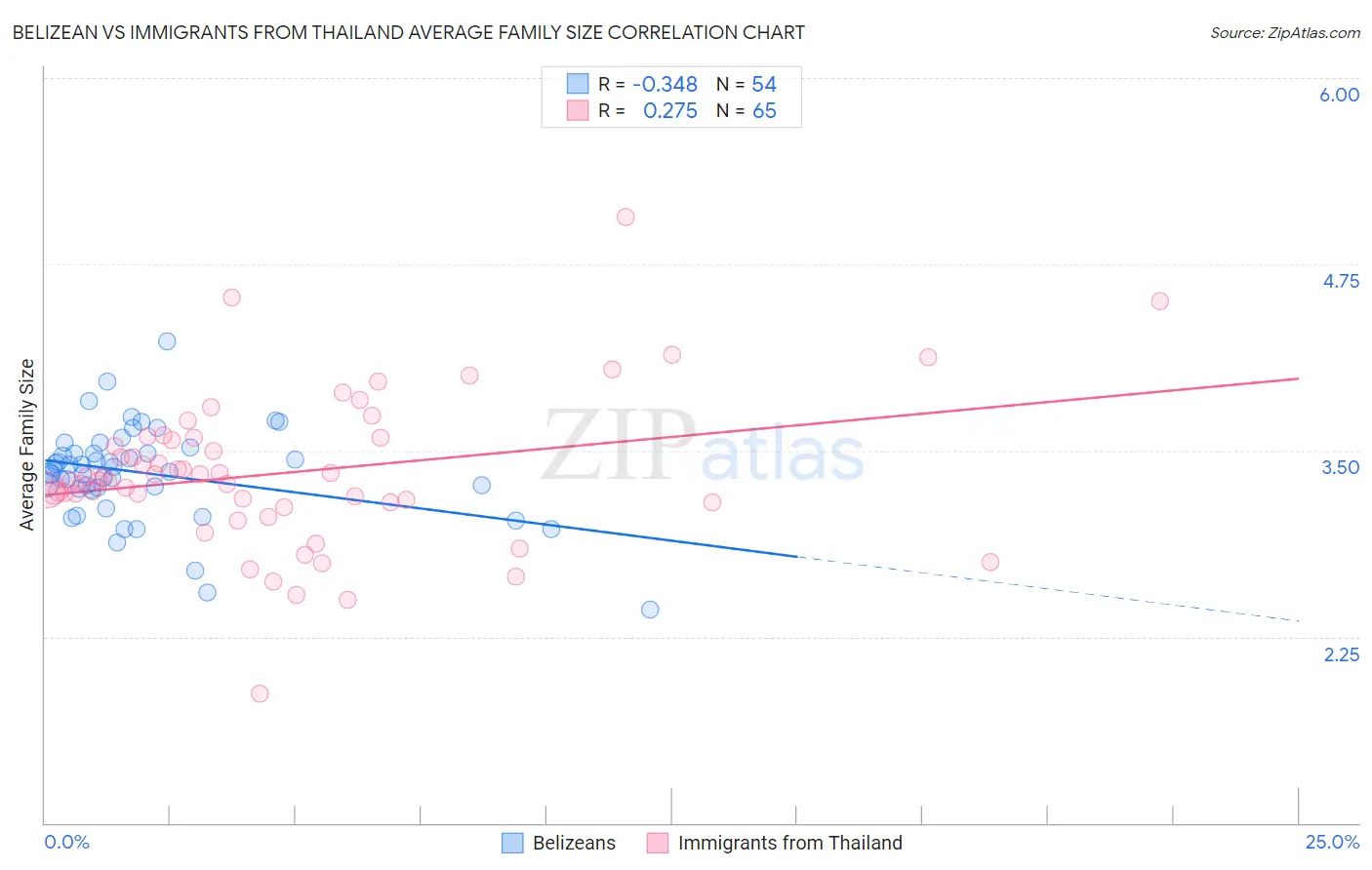 Belizean vs Immigrants from Thailand Average Family Size