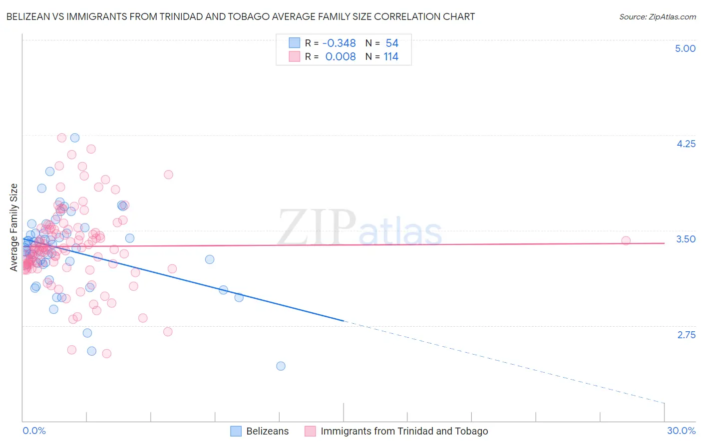 Belizean vs Immigrants from Trinidad and Tobago Average Family Size