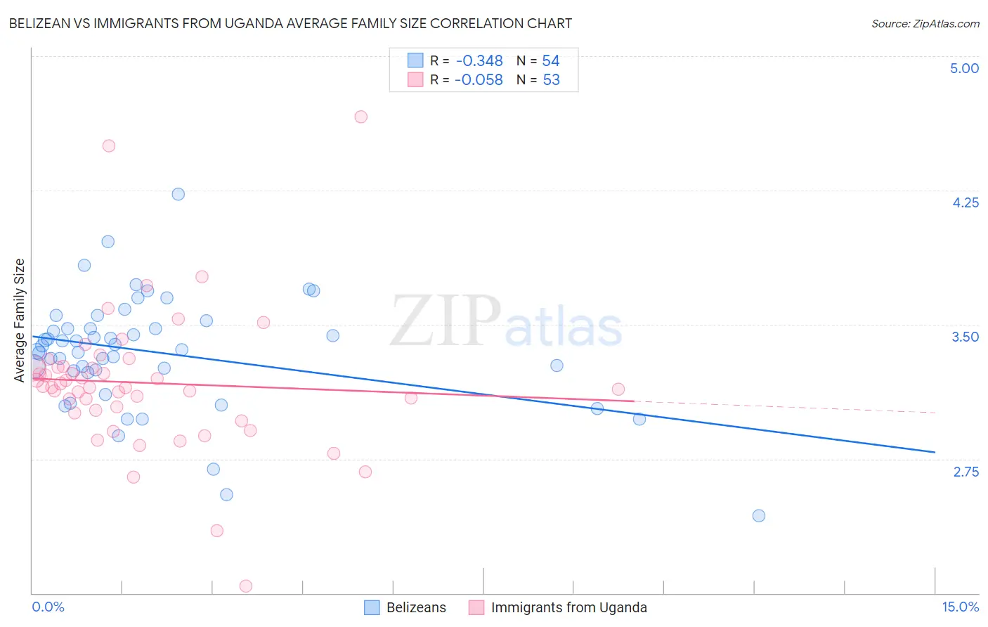 Belizean vs Immigrants from Uganda Average Family Size