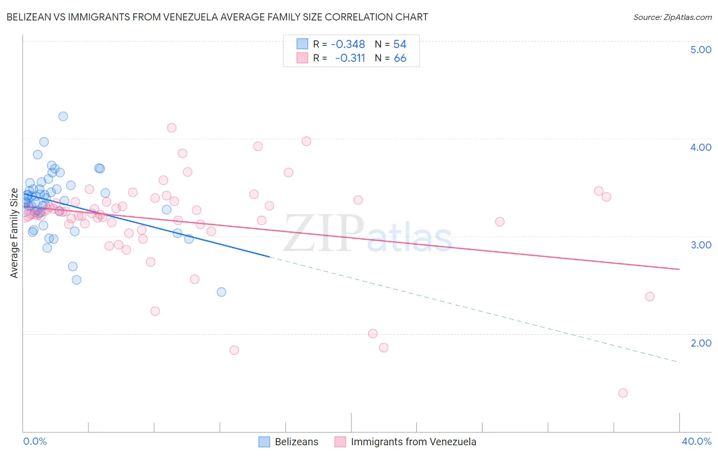 Belizean vs Immigrants from Venezuela Average Family Size