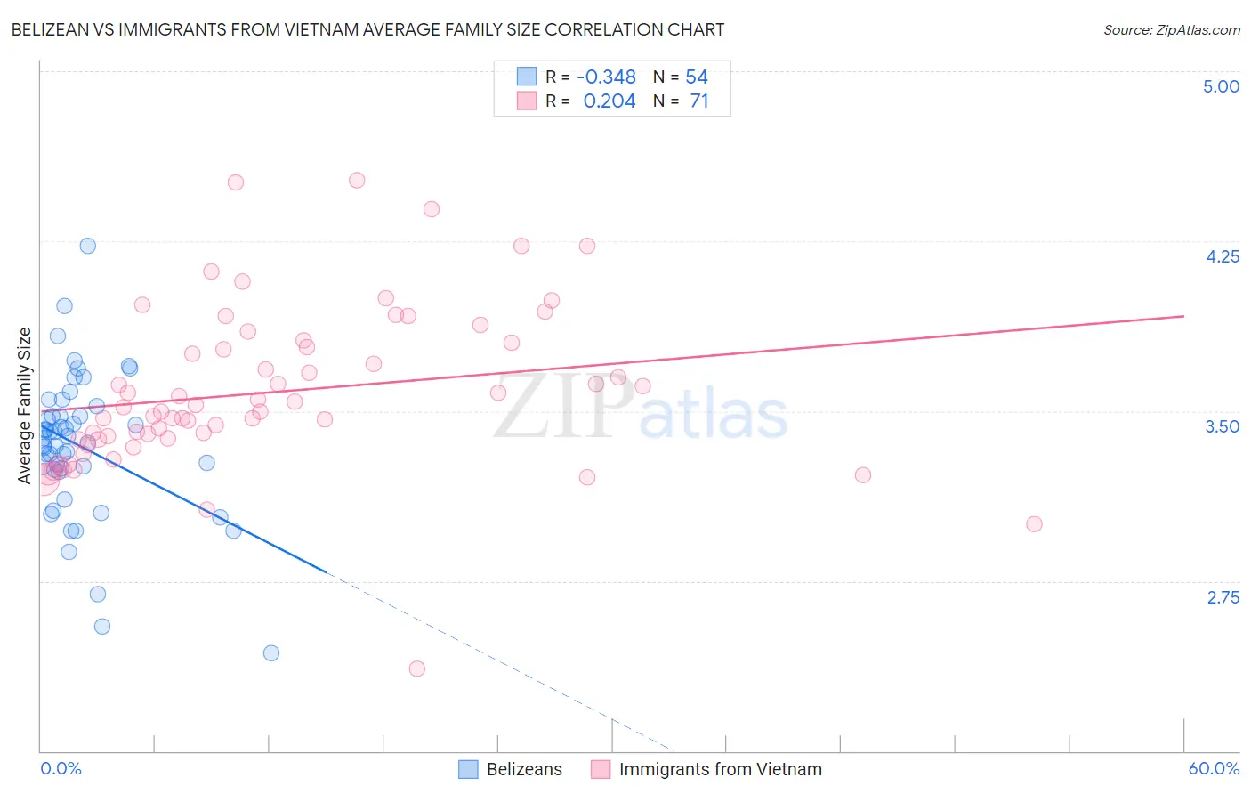 Belizean vs Immigrants from Vietnam Average Family Size