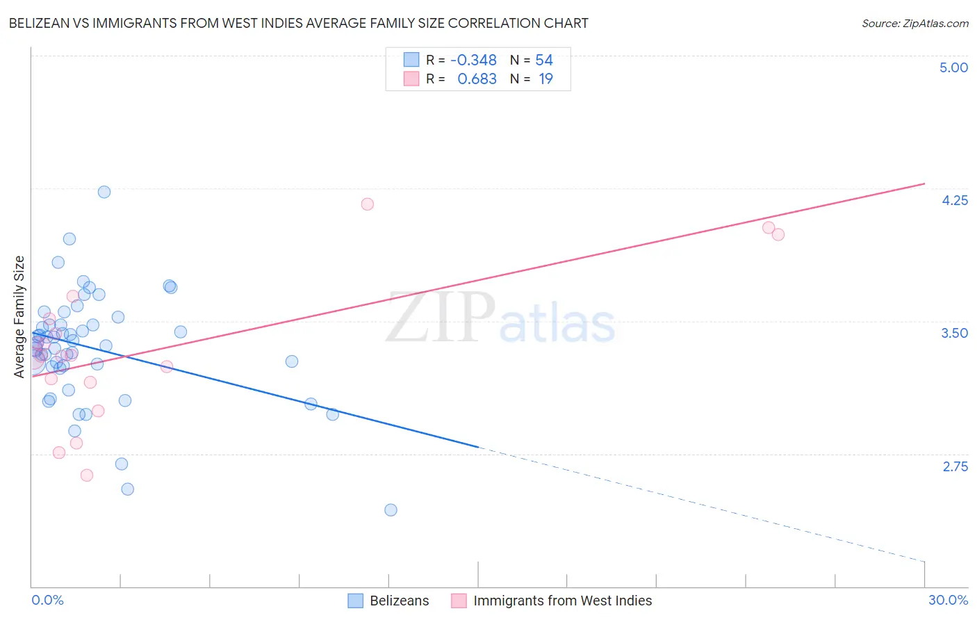 Belizean vs Immigrants from West Indies Average Family Size